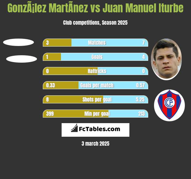 GonzÃ¡lez MartÃ­nez vs Juan Manuel Iturbe h2h player stats