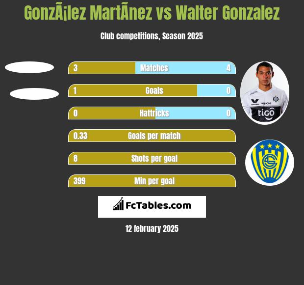 GonzÃ¡lez MartÃ­nez vs Walter Gonzalez h2h player stats