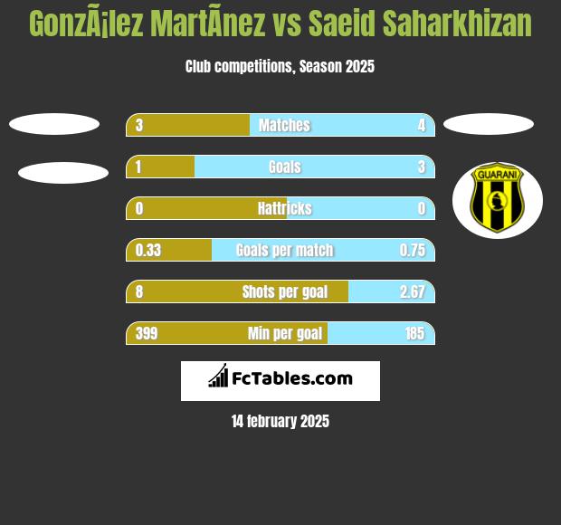 GonzÃ¡lez MartÃ­nez vs Saeid Saharkhizan h2h player stats