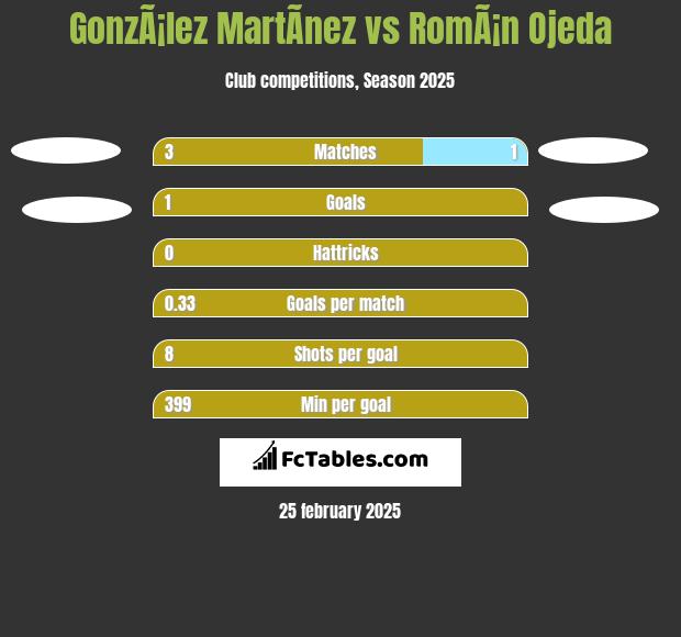 GonzÃ¡lez MartÃ­nez vs RomÃ¡n Ojeda h2h player stats