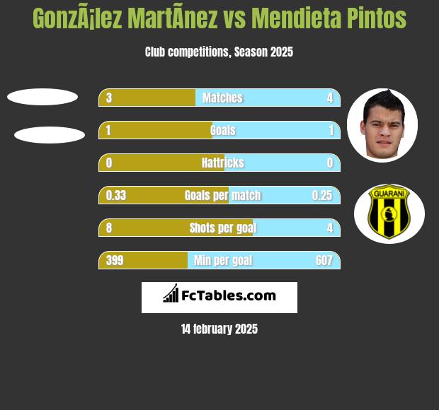 GonzÃ¡lez MartÃ­nez vs Mendieta Pintos h2h player stats