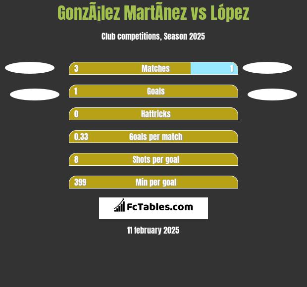 GonzÃ¡lez MartÃ­nez vs López h2h player stats