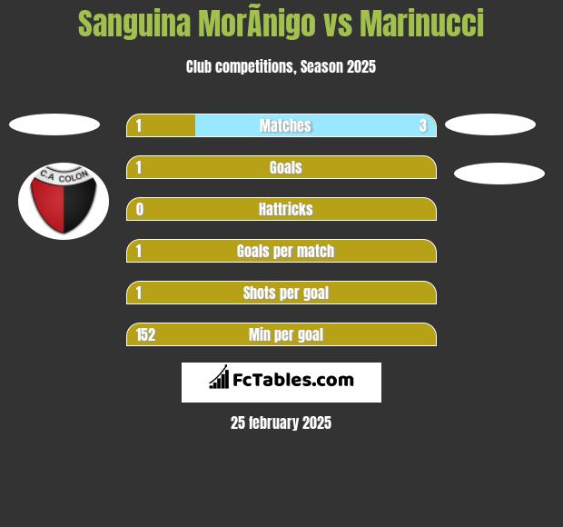 Sanguina MorÃ­nigo vs Marinucci h2h player stats