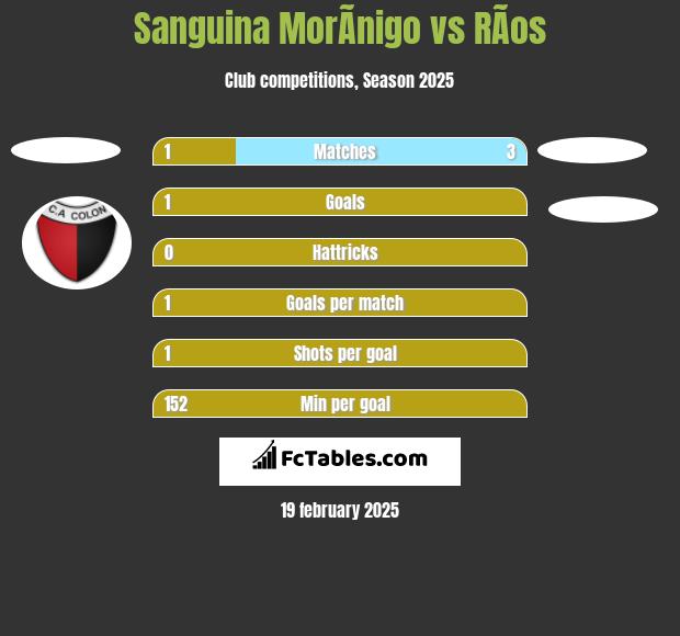 Sanguina MorÃ­nigo vs RÃ­os h2h player stats