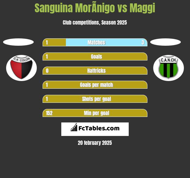 Sanguina MorÃ­nigo vs Maggi h2h player stats