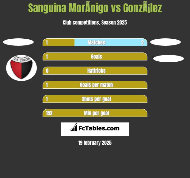 Sanguina MorÃ­nigo vs GonzÃ¡lez h2h player stats