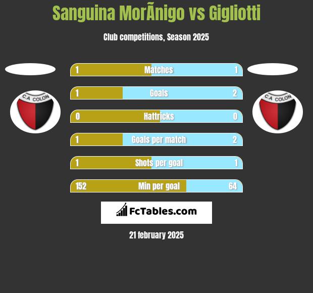 Sanguina MorÃ­nigo vs Gigliotti h2h player stats