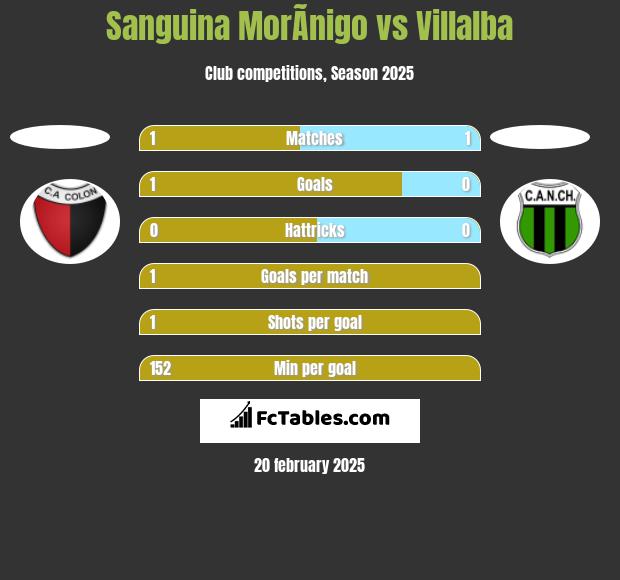 Sanguina MorÃ­nigo vs Villalba h2h player stats