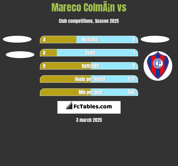 Mareco ColmÃ¡n vs  h2h player stats