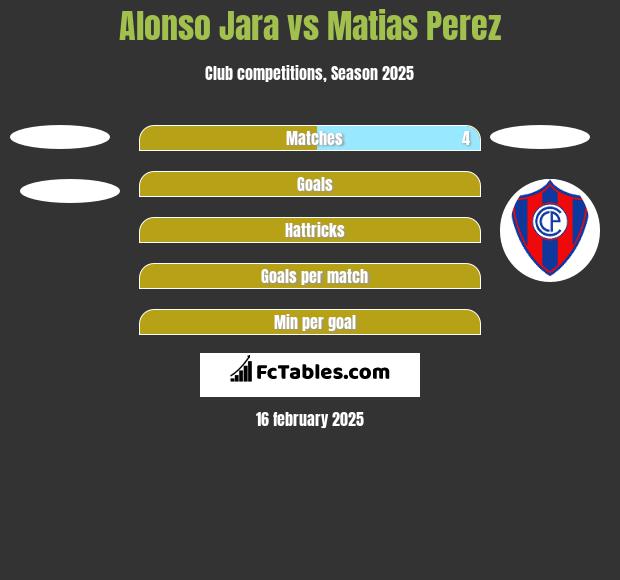 Alonso Jara vs Matias Perez h2h player stats