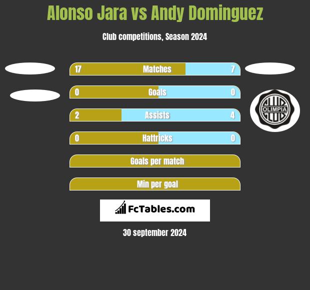 Alonso Jara vs Andy Dominguez h2h player stats