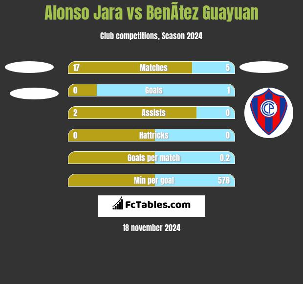 Alonso Jara vs BenÃ­tez Guayuan h2h player stats