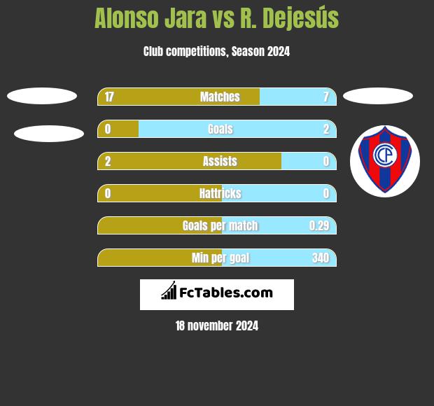 Alonso Jara vs R. Dejesús h2h player stats