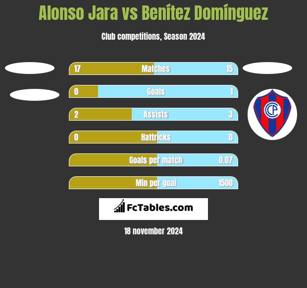 Alonso Jara vs Benítez Domínguez h2h player stats