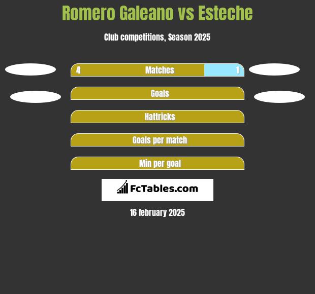 Romero Galeano vs Esteche h2h player stats