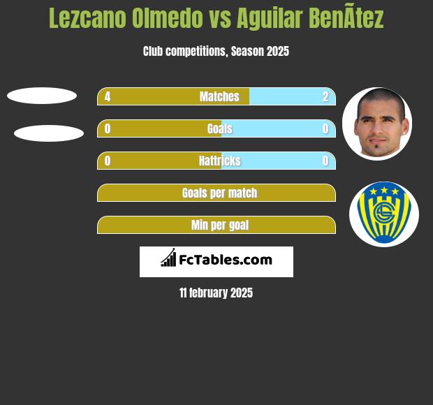 Lezcano Olmedo vs Aguilar BenÃ­tez h2h player stats