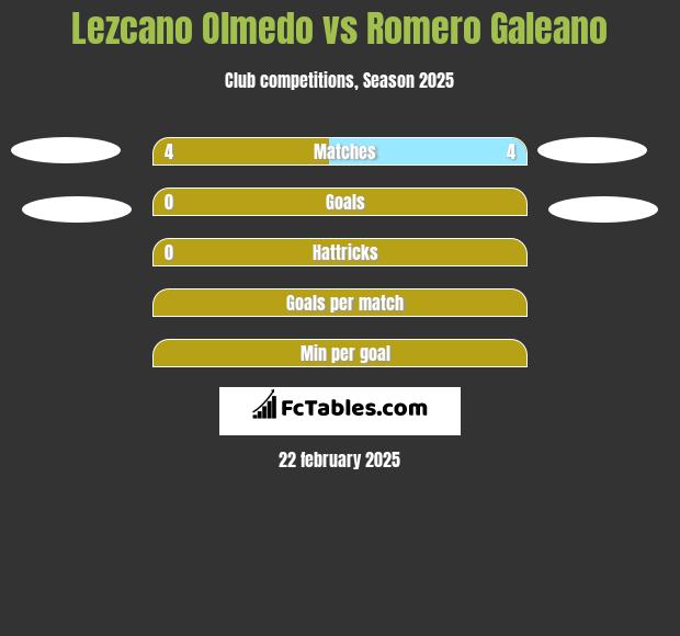 Lezcano Olmedo vs Romero Galeano h2h player stats