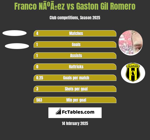 Franco NÃºÃ±ez vs Gaston Gil Romero h2h player stats