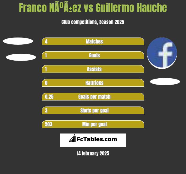 Franco NÃºÃ±ez vs Guillermo Hauche h2h player stats