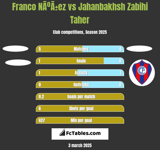 Franco NÃºÃ±ez vs Jahanbakhsh Zabihi Taher h2h player stats