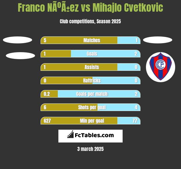 Franco NÃºÃ±ez vs Mihajlo Cvetkovic h2h player stats