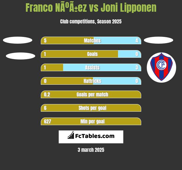 Franco NÃºÃ±ez vs Joni Lipponen h2h player stats