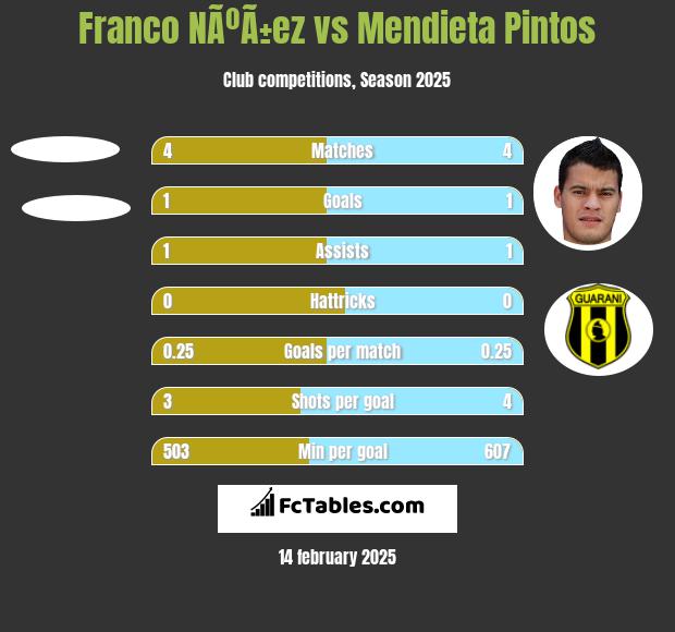 Franco NÃºÃ±ez vs Mendieta Pintos h2h player stats