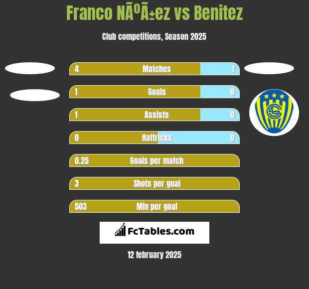 Franco NÃºÃ±ez vs Benitez h2h player stats