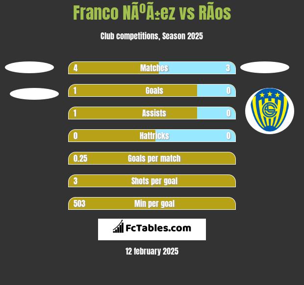 Franco NÃºÃ±ez vs RÃ­os h2h player stats