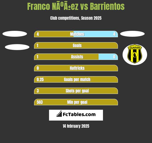 Franco NÃºÃ±ez vs Barrientos h2h player stats