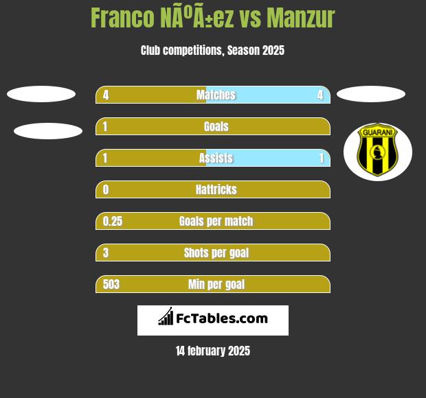 Franco NÃºÃ±ez vs Manzur h2h player stats