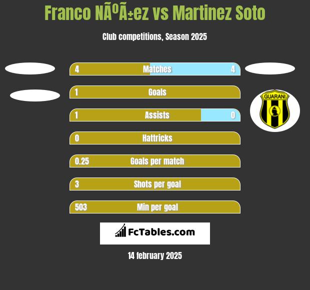 Franco NÃºÃ±ez vs Martinez Soto h2h player stats