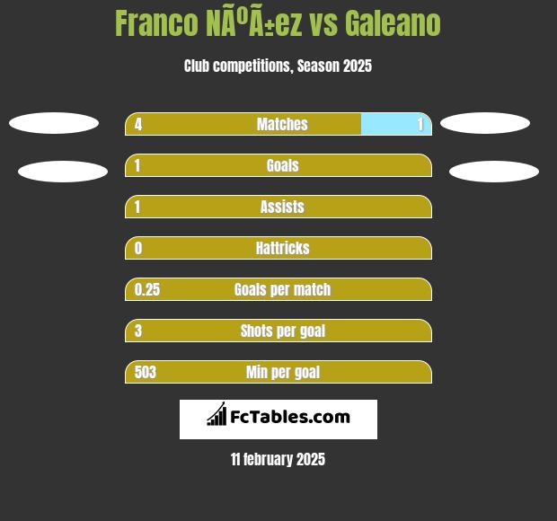 Franco NÃºÃ±ez vs Galeano h2h player stats