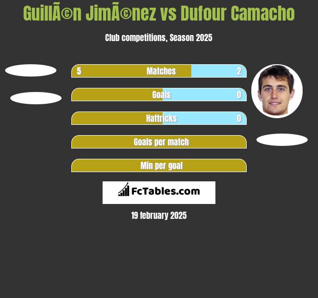 GuillÃ©n JimÃ©nez vs Dufour Camacho h2h player stats