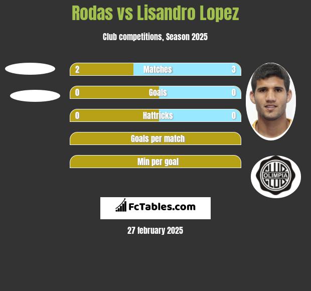 Rodas vs Lisandro Lopez h2h player stats