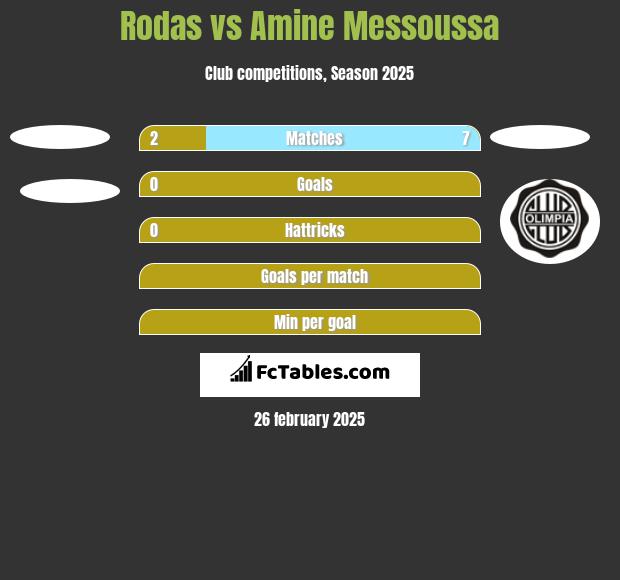 Rodas vs Amine Messoussa h2h player stats