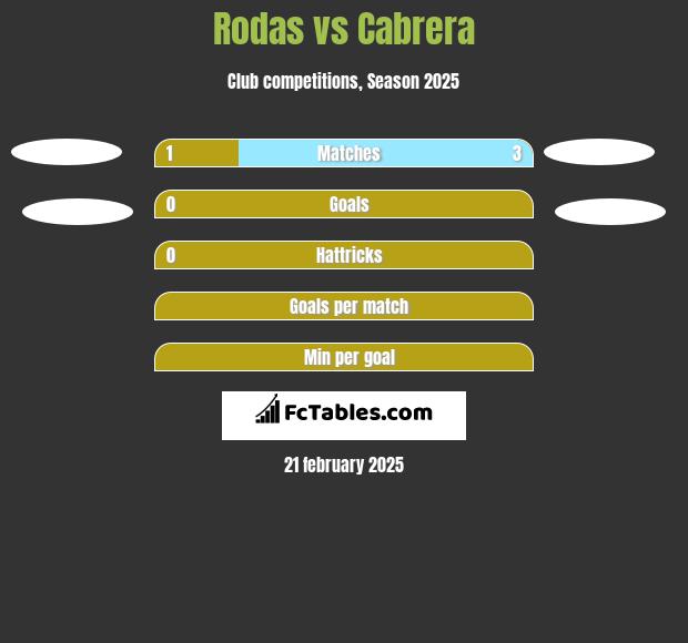 Rodas vs Cabrera h2h player stats