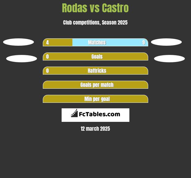 Rodas vs Castro h2h player stats