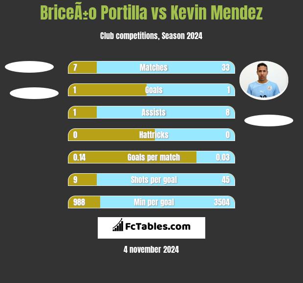 BriceÃ±o Portilla vs Kevin Mendez h2h player stats