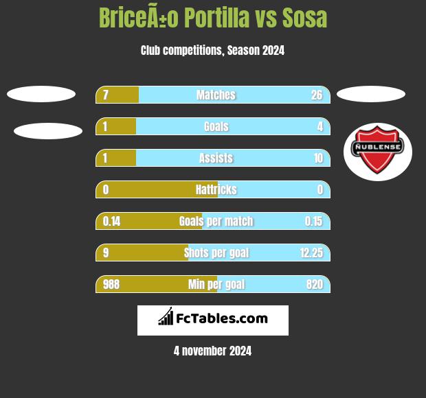 BriceÃ±o Portilla vs Sosa h2h player stats