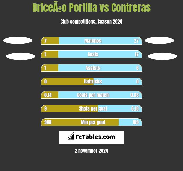 BriceÃ±o Portilla vs Contreras h2h player stats