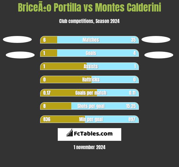 BriceÃ±o Portilla vs Montes Calderini h2h player stats