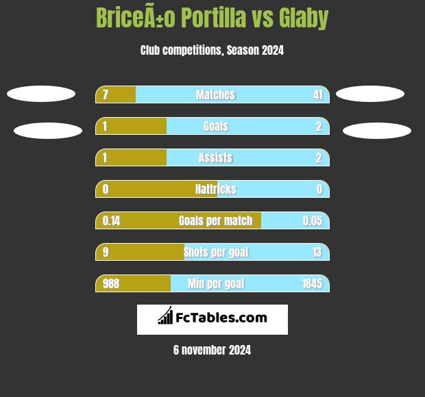 BriceÃ±o Portilla vs Glaby h2h player stats