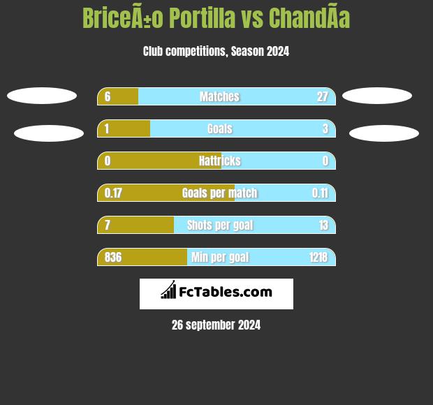 BriceÃ±o Portilla vs ChandÃ­a h2h player stats