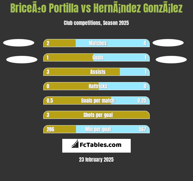 BriceÃ±o Portilla vs HernÃ¡ndez GonzÃ¡lez h2h player stats