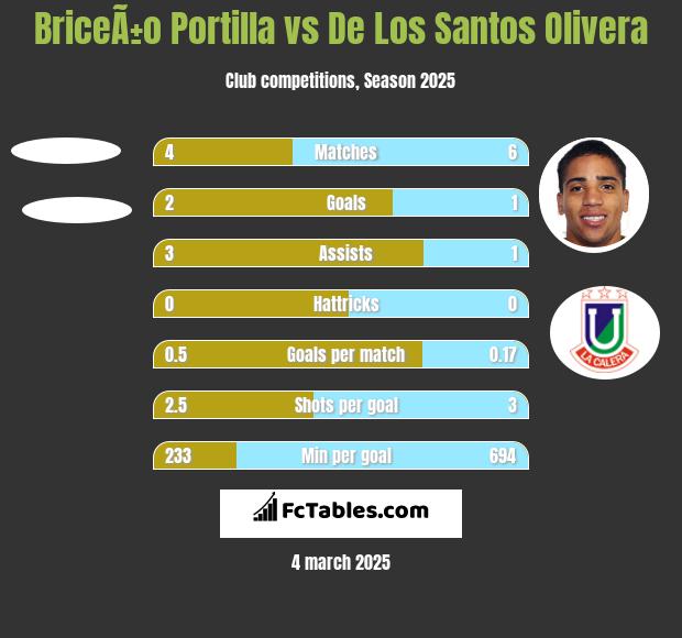 BriceÃ±o Portilla vs De Los Santos Olivera h2h player stats