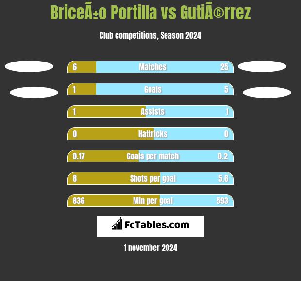 BriceÃ±o Portilla vs GutiÃ©rrez h2h player stats