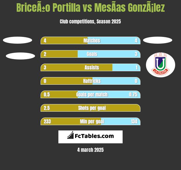 BriceÃ±o Portilla vs MesÃ­as GonzÃ¡lez h2h player stats