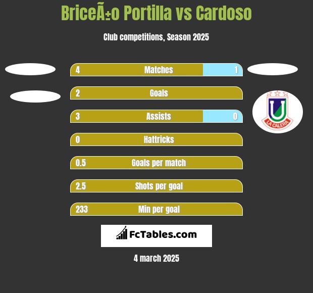 BriceÃ±o Portilla vs Cardoso h2h player stats