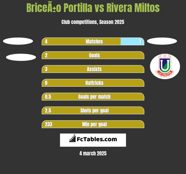 BriceÃ±o Portilla vs Rivera Miltos h2h player stats